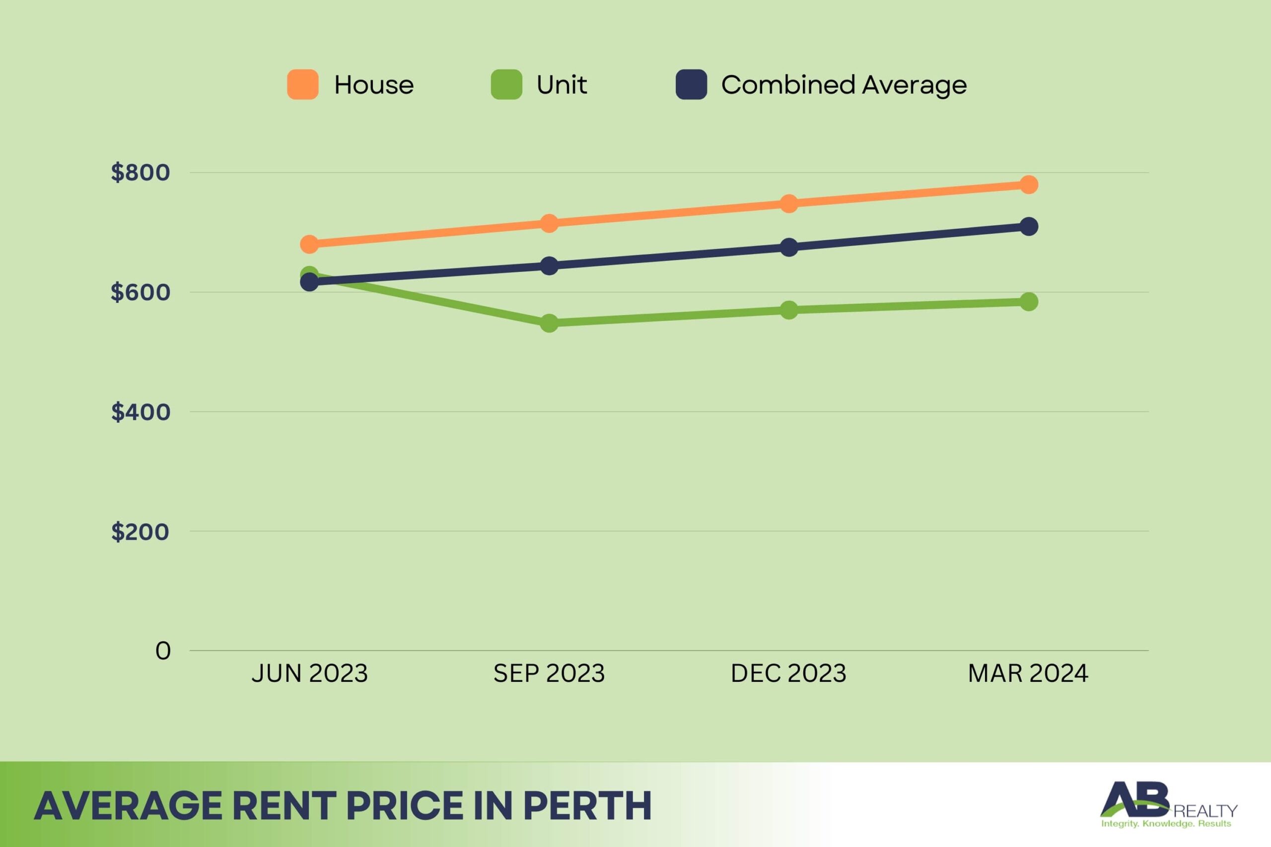 Average Rental Price of Houses and Residental Units in Perth 2024